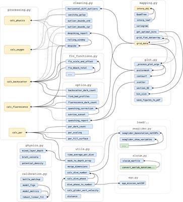 GliderTools: A Python Toolbox for Processing Underwater Glider Data